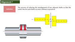 Alignment ?
The process of reducing the misalignment of two adjacent shafts so that the
center line for each shaft is as near