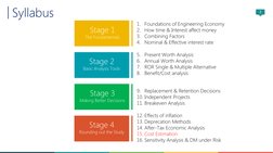 2
Stage 1
The Fundamentals
Syllabus
|
1. Foundations of Engineering Economy
2. How time & Interest affect money
3. Combining