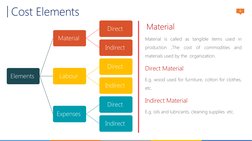 6
Cost Elements
|
Elements 
Material 
Direct 
Indirect 
Labour 
Direct 
Indirect 
Expenses 
Direct 
Indirect 
 Material
Mater