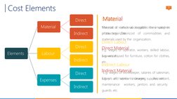 7
Labour
The cost of remuneration paid to the employees 
of the  organization. 
Direct Labour
E.g. wages of operator, workers