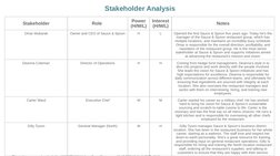 Stakeholder
Role 
Power 
(H/M/L)
Interest 
(H/M/L)
Notes
Omar Mubarak
Owner and CEO of Sauce & Spoon
H
L
Opened the first S