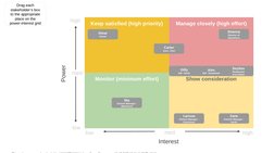 Keep satisfied (high priority)
Manage closely (high effort)
Monitor (minimum effort)
Show consideration
Power
high
low
med
hi