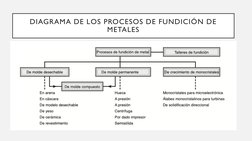 DIAGRAMA DE LOS PROCESOS DE FUNDICIÓN DE 
METALES
