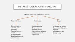 METALES Y ALEACIONES FERROSAS
Materias primas para la fabricación de acero
Mineral de hierro
Piedra caliza
Coque
-Elemento qu
