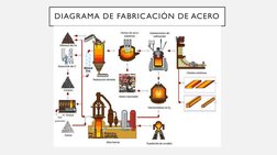 DIAGRAMA DE FABRICACIÓN DE ACERO
