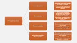 TIPOS DE ACEROS
Acero al carbono
-Conocido como acero forjado, 
es flexible y maleable. 
-Elementos de maquinarias, 
motores,