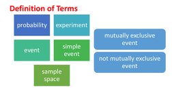 probability
experiment
event
simple 
event
sample 
space
mutually exclusive 
event
not mutually exclusive 
event
Definition o