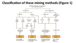 Classification of these mining methods (Figure 1)
