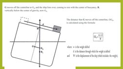 G moves off the centreline to GH and the ship lists over, coming to rest with the center of buoyancy, B, 
vertically below th