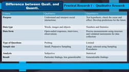 Practical Research 1 -  Qualitative Research
Difference between Quali. and 
Quanti.
Criteria 
Qualitative 
Quantitative 
Purp
