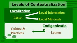 Localization
Indigenizatio
n
Levels of Contextualization
Lesson
Local Information
Local Materials
Lesson
Culture & 
Practices