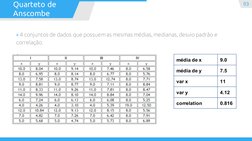 » 4 conjuntos de dados que possuem as mesmas médias, medianas, desvio padrão e 
correlação.
média de x
9.0
média de y
7.5
var