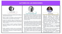 Autores y Teorías sobre las Emociones | PDF | Las emociones ...