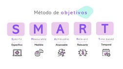 S
M
A
R
T
Sp ec ific
Meas ur ab le
Ac hie v ab le
Rele v ant
Tim e b as ed
Específico
Medible
Alcanzable
Relevante
Temporal
M