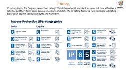 IP Rating 
IP rating stands for “ingress protection rating.” This international standard lets you tell how effective a
light