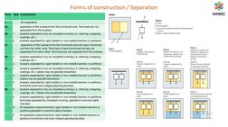 Forms of construction / Separation 
