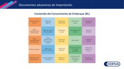 Contenido del Conocimiento de Embarque (BL)
Documentos aduaneros de Importación

