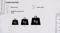 Below 10 kg
1
Load carried
Above 20 kg
2
Within the range of 10-
20 kg
3
1
3
2
