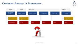 Private & Confidential
6
Customer Journey in Ecommerce
Visit website
Install app
Register account
Search product
View product