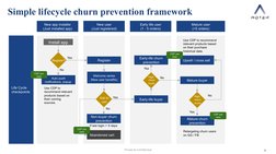 Private & Confidential
8
Simple lifecycle churn prevention framework
New app installer
(Just installed app)
New user
(Just re