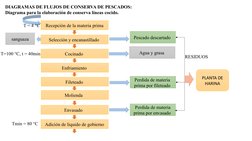 DIAGRAMAS DE FLUJOS DE CONSERVA DE PESCADOS:
Diagrama para la elaboración de conserva líneas cocido.
Recepción de la materia