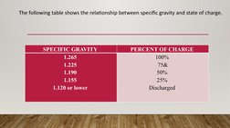 SPECIFIC GRAVITY 
STAGE OF CHARGE 
1.265 -1.299 
1.235 -1.265 
1.205 -1.235 
1.170 -1.205 
1.140-1.170 
1.110-1.140 
Fully ch
