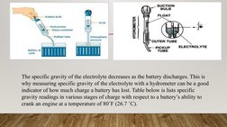 The specific gravity of the electrolyte decreases as the battery discharges. This is 
why measuring specific gravity of the e