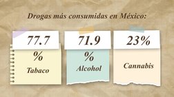77.7
%
71.9
%
23%
Drogas más consumidas en México:
Tabaco
Alcohol
Cannabis
