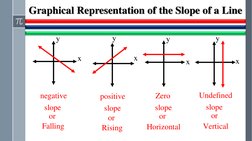 Graphical Representation of the Slope of a Line
negative
  slope
Falling
or
positive
  slope
Rising
or
Zero
slope
Horizontal