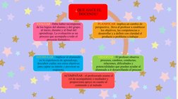 ¿QUE HACE EL 
DOCENTE?
PLANIFICAR: implica un cambio de 
perspectiva , lleva al profesor a establecer 
los objetivos, las com