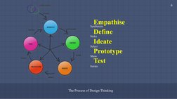 6
The Process of Design Thinking
Empathise
Define
Ideate
Prototype
Test
Synthesize
Stoke
Select
Show
Iterate
