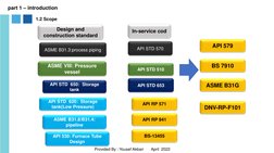 part 1 – introduction 
Provided By : Yousef Akbari       April  2022
1.2 Scope
Design and 
construction standard
ASME B31.3:p