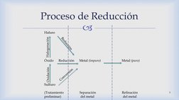 
Proceso de Reducción
3
Haluro
Óxido
Reducción      Metal (impuro)
Metal (puro)
Sulfuro
(Tratamiento                   Separ