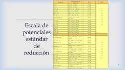 
Escala de 
potenciales 
estándar 
de 
reducción
9
