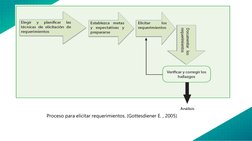 Proceso para elicitar requerimientos. (Gottesdiener E. , 2005) 
