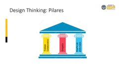Design Thinking: Pilares
Trabajo 
Colaborativo
Empatia
Diseño de 
prototipos
