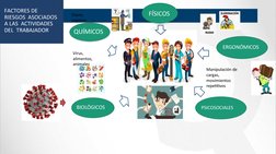 QUÍMICOS
FÍSICOS
Gases, 
vapores
Virus, 
alimentos,  
animales
Manipulación de  
cargas, 
movimientos  
repetitivos
BIOLÓGICO