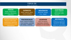 FÍSICOS
Ruido, temperaturas  
extremas, vibraciones, 
 radiaciones.
QUÍMICOS
Polvos, vapores, gases, 
 humos metálicos
BIOLÓG