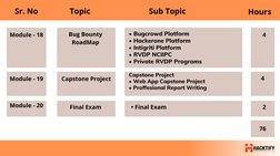 • Bugcrowd Platform
• Hackerone Platform
• Intigriti Platform
• RVDP NCIIPC
• Private RVDP Programs
     
Module - 18
Bug Bou