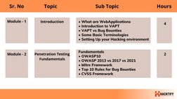 • What are WebApplications
• Introduction to VAPT
• VAPT vs Bug Bounties
• Some Basic Terminologies
• Setting Up your Hacking