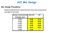 ACI Mix Design
Mix Design Procedures
Relationship between water/cement ratio and compressive 
strength of concrete
