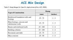 ACI Mix Design
Table I: Slump Ranges for Specific Applications (after ACI, 2000)
Type of Construction 
Slump 
(mm) 
(inches)