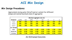 ACI Mix Design
Mix Design Procedures
Approximate mixing water (lb/yd3) and air content for different 
slumps and nominal maxi