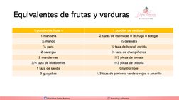 Equivalentes de frutas y verduras 
1 porción de fruta = 
1 porción de verdura= 
1 manzana 
2 tazas de espinacas o lechuga o a