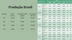 Estado
Área
Mil ha.
Produtividade
Kg/ha
Produção
Mil ton
MT
10,294
3.492
35,947
RS
6,055
3.330
20,164
PR
5,618
3.537
19,872
G