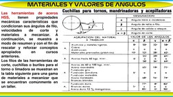 MATERIALES Y VALORES DE ANGULOS
Las
herramientas
de
aceros
HSS,
tienen
propiedades
mecánicas
características
que
condicionan