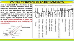 PARTES Y FORMAS DE LA HERRAMIENTA
Ante la necesidad de seleccionar o de
hacer
una
cuchilla
debemos
tener
en
cuenta los ángulo