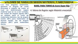VALORES DE ANGULOS SEGÚN MATERIAL A MECANIZAR
