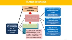PLANES URBANOS 
Fuente: MVCS
Metrópoli Nacional y 
Metrópolis Regionales
Áreas urbanas mayores a 
5,000 hbtes.
Áreas urbanas