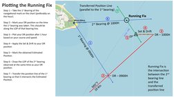 Plotting the Running Fix
045°T
10 Kts
DR – 0900H
DR – 1000H
EP
Set & Drift
1st Bearing @ 0900H
2nd Bearing @ 1000H
Transferre